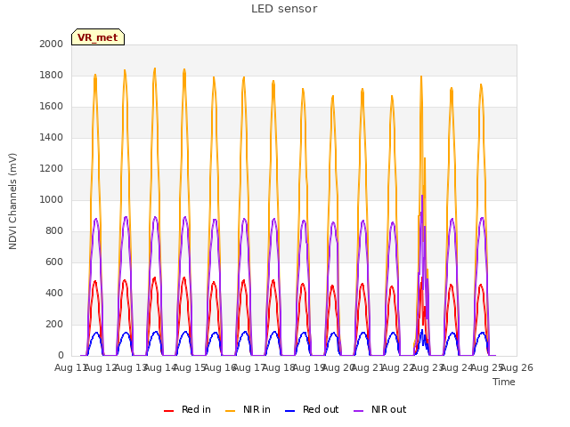 plot of LED sensor