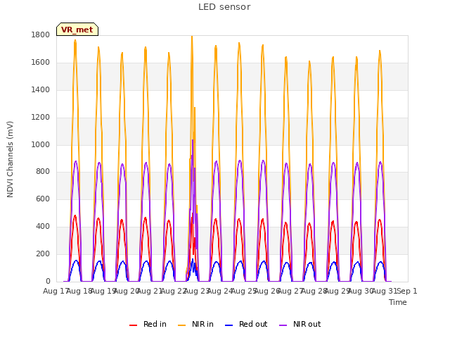 plot of LED sensor