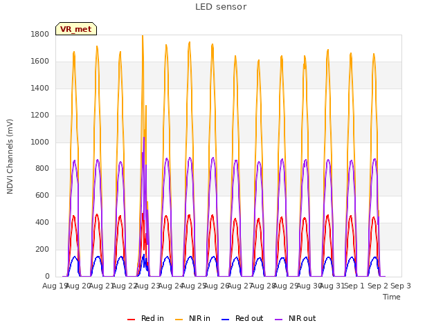 plot of LED sensor