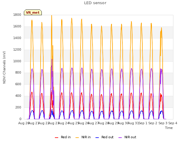 plot of LED sensor