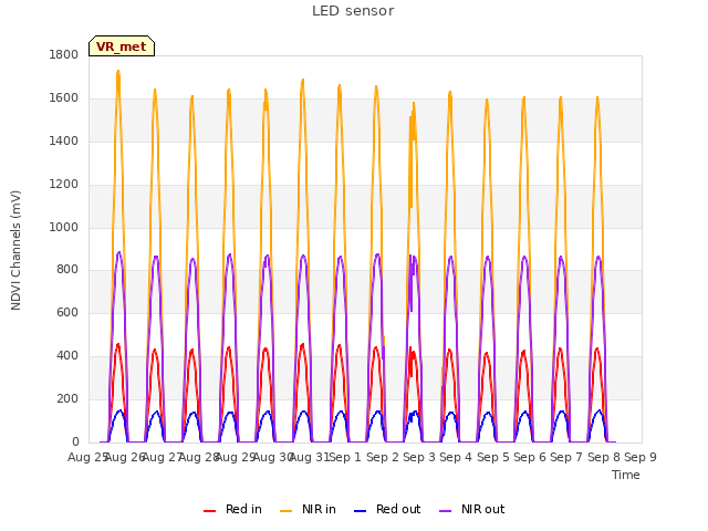 plot of LED sensor