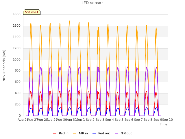 plot of LED sensor