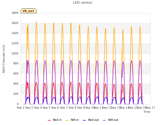plot of LED sensor