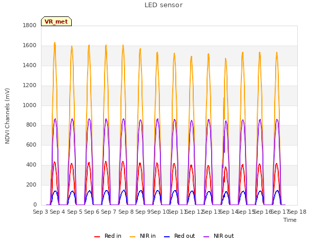 plot of LED sensor