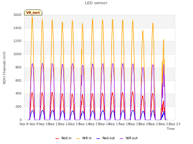 plot of LED sensor