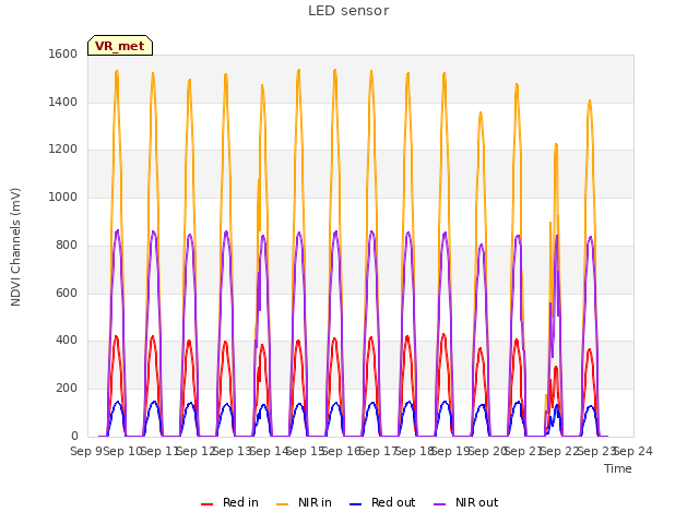 plot of LED sensor