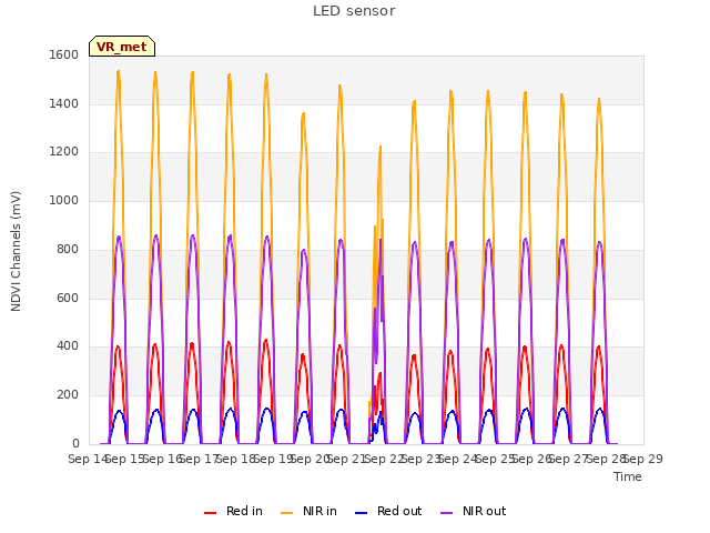 plot of LED sensor