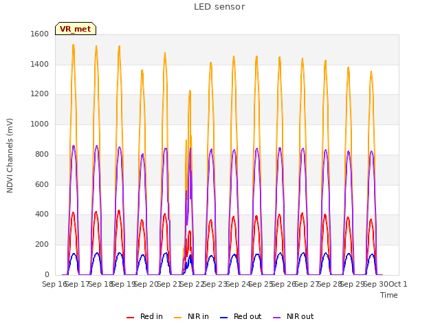 plot of LED sensor