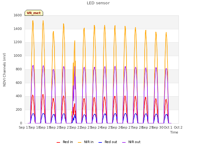 plot of LED sensor