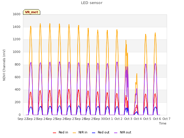 plot of LED sensor