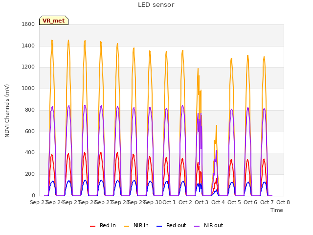 plot of LED sensor