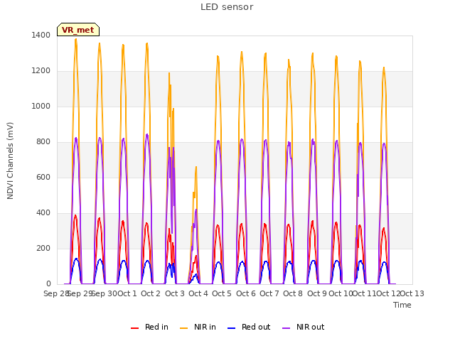 plot of LED sensor