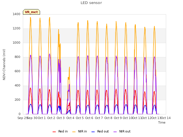 plot of LED sensor