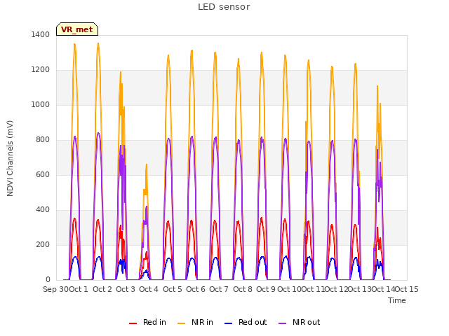 plot of LED sensor