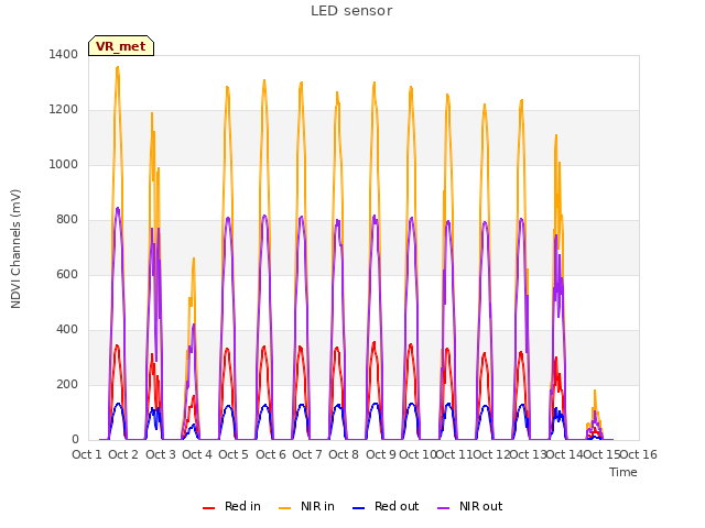 plot of LED sensor