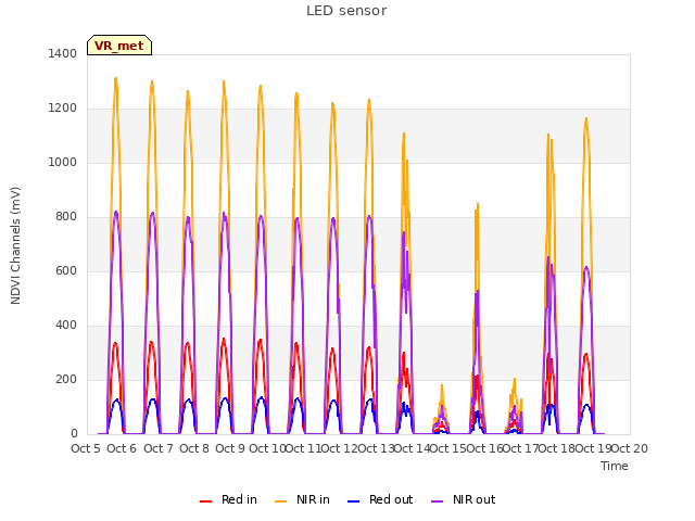 plot of LED sensor