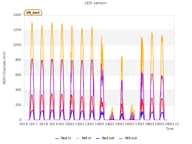 plot of LED sensor