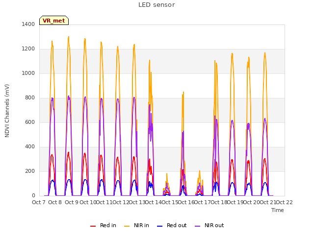 plot of LED sensor