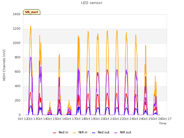 plot of LED sensor