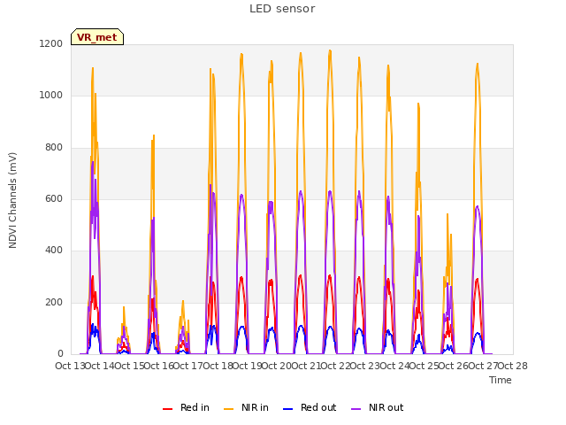 plot of LED sensor