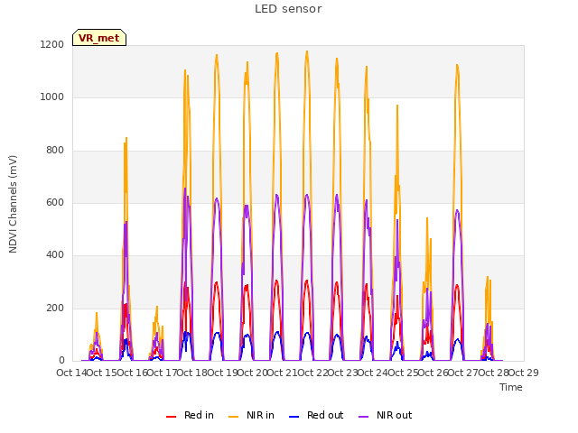 plot of LED sensor