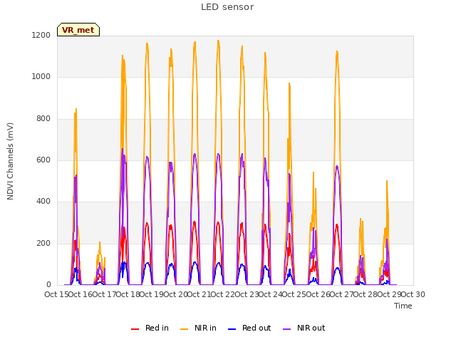 plot of LED sensor