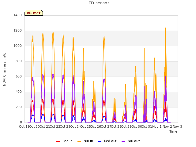plot of LED sensor
