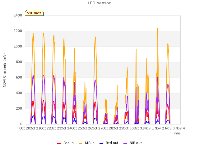 plot of LED sensor