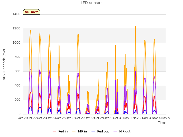 plot of LED sensor