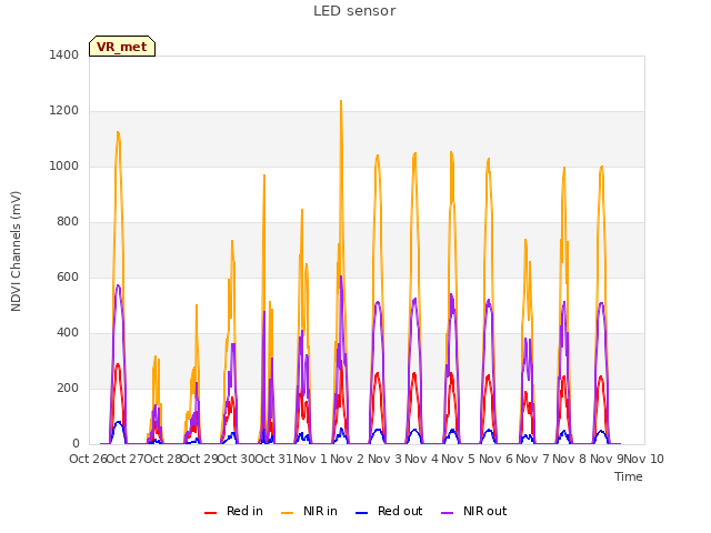 plot of LED sensor