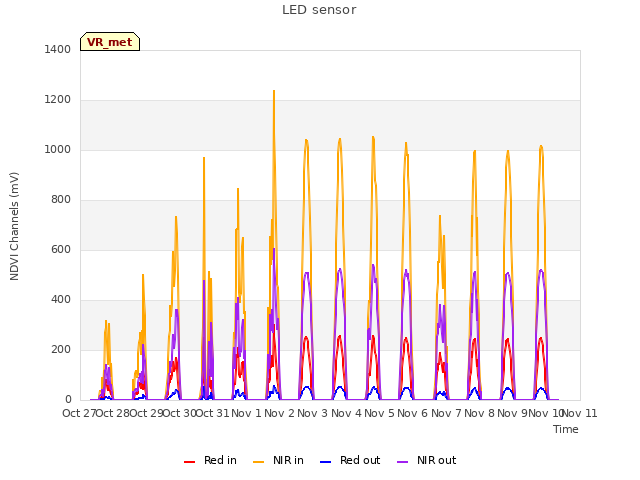 plot of LED sensor