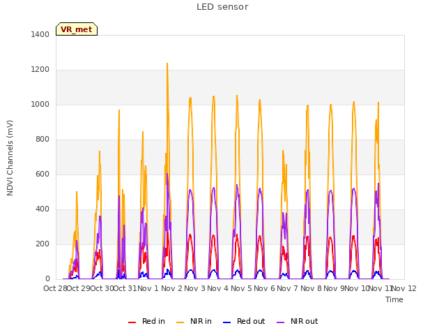 plot of LED sensor