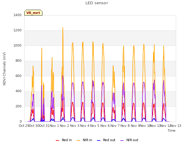 plot of LED sensor