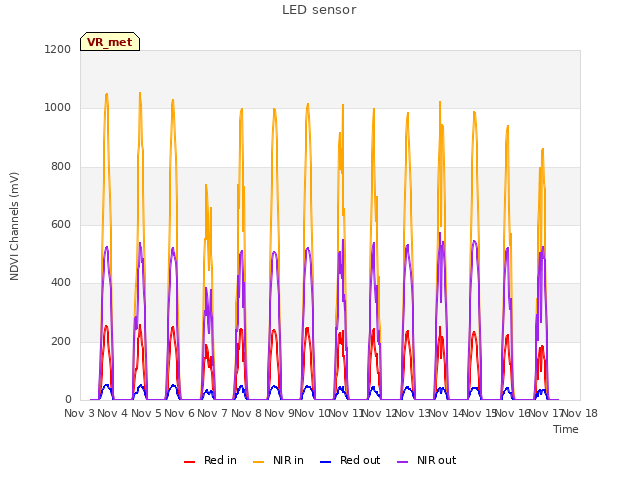 plot of LED sensor