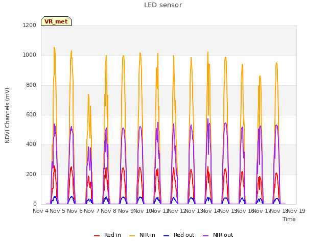 plot of LED sensor