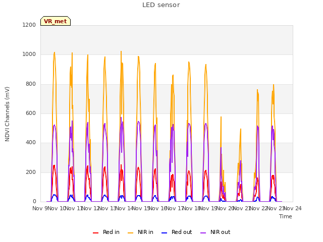 plot of LED sensor