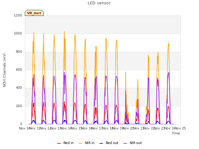 plot of LED sensor