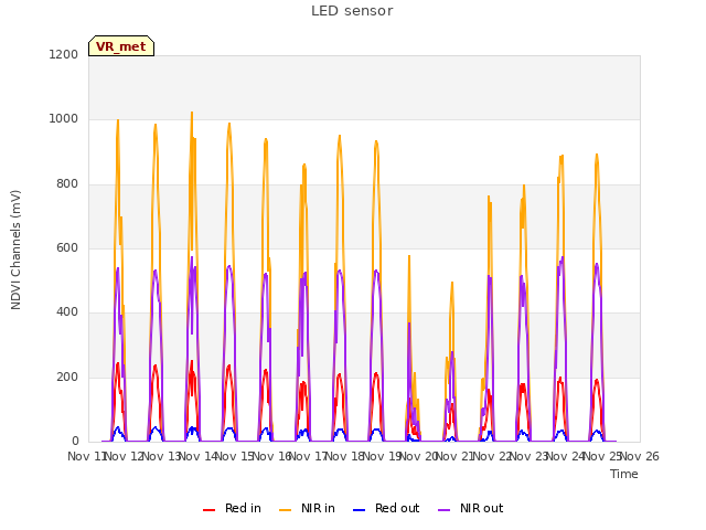 plot of LED sensor