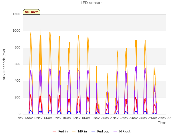 plot of LED sensor