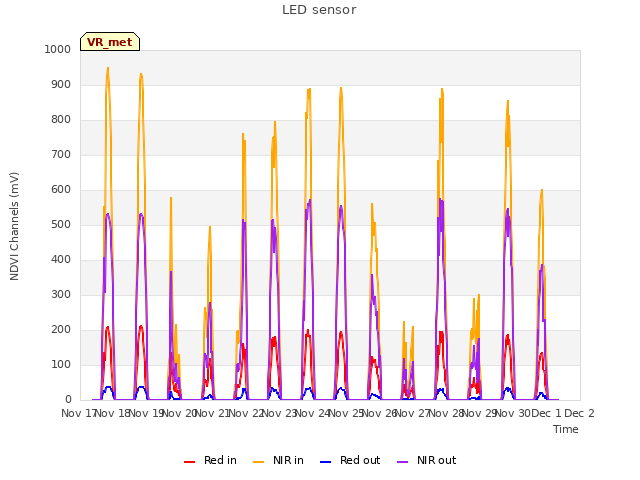 plot of LED sensor