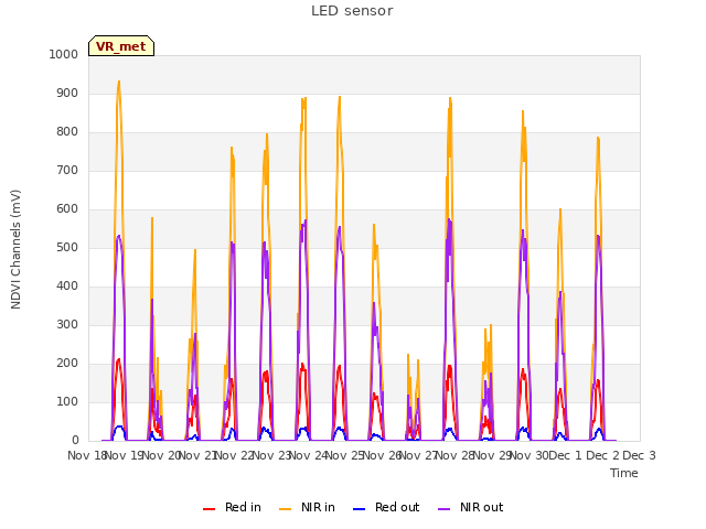 plot of LED sensor