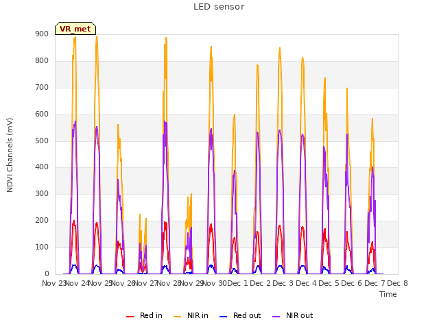 plot of LED sensor