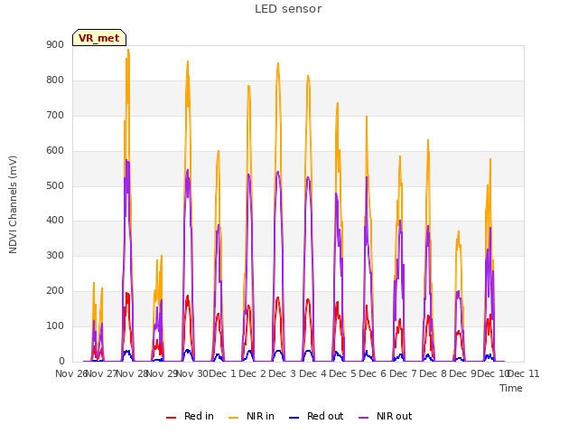 plot of LED sensor