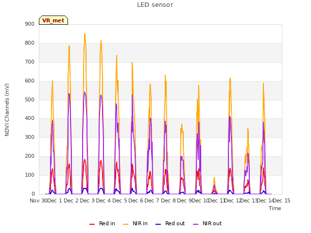 plot of LED sensor