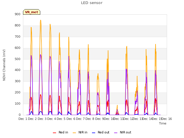 plot of LED sensor