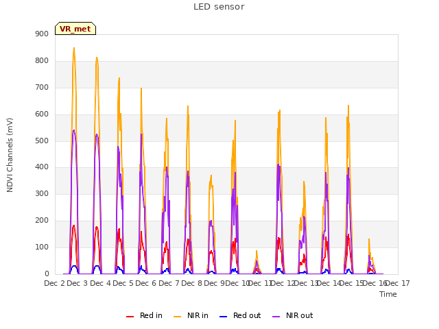 plot of LED sensor