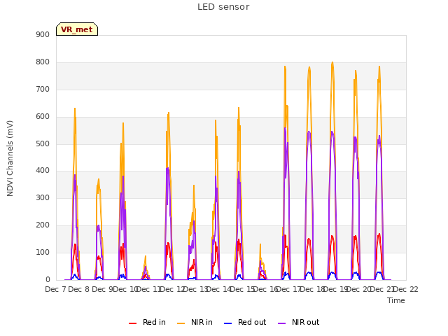 plot of LED sensor