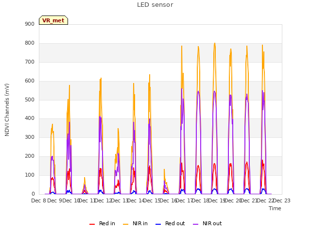 plot of LED sensor