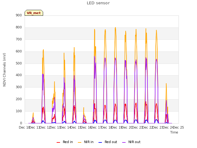 plot of LED sensor