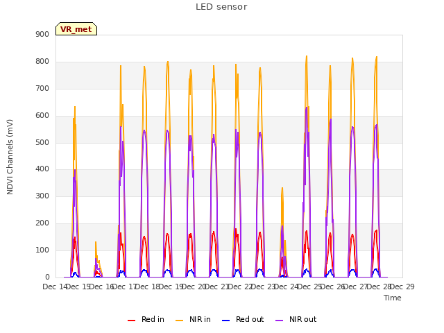 plot of LED sensor